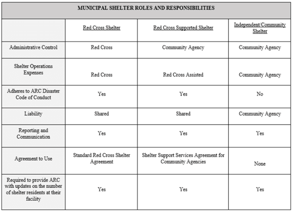 Municipal Shelter Roles and Responsibilities